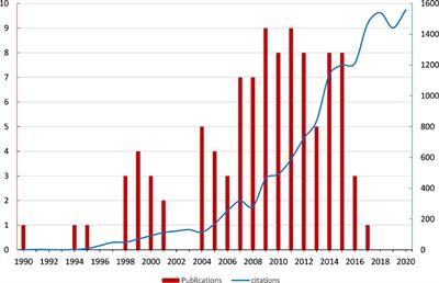 Top 100 Most-Cited Articles on Enhanced Recovery After Surgery: A Bibliometric Analysis and Visualized Study